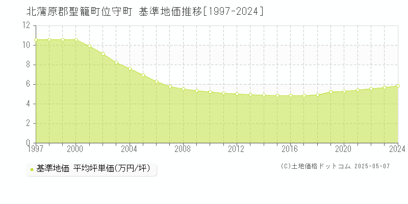 位守町(北蒲原郡聖籠町)の基準地価推移グラフ(坪単価)[1997-2024年]