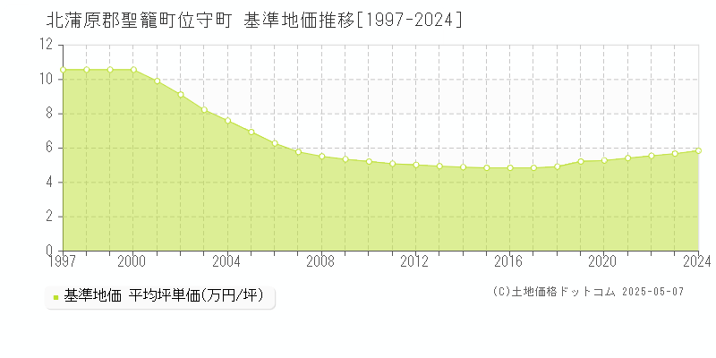 北蒲原郡聖籠町位守町の基準地価推移グラフ 