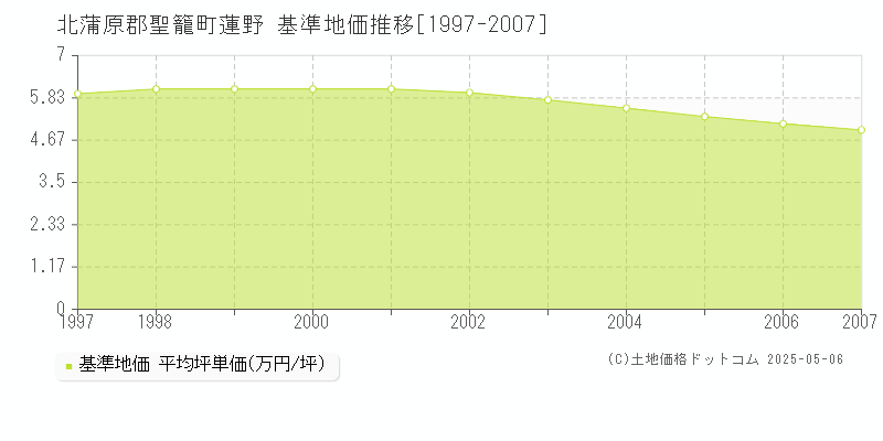 蓮野(北蒲原郡聖籠町)の基準地価推移グラフ(坪単価)[1997-2007年]