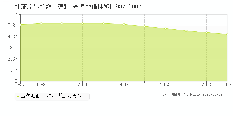 北蒲原郡聖籠町蓮野の基準地価推移グラフ 