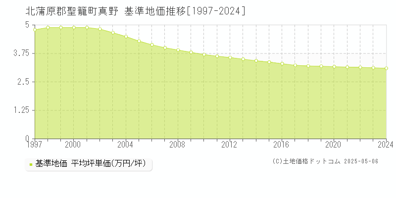 真野(北蒲原郡聖籠町)の基準地価推移グラフ(坪単価)[1997-2024年]