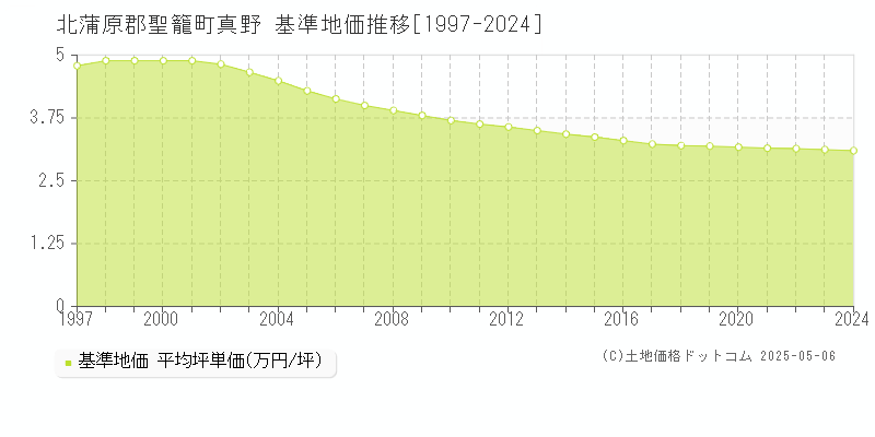 北蒲原郡聖籠町真野の基準地価推移グラフ 