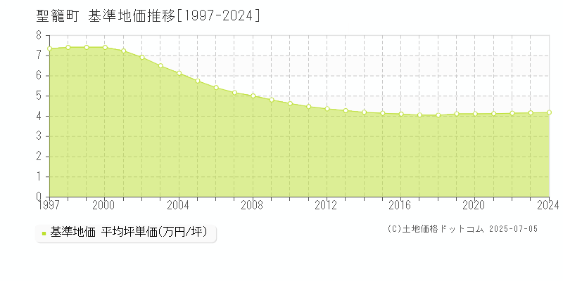 聖籠町(新潟県)の基準地価推移グラフ(坪単価)[1997-2024年]