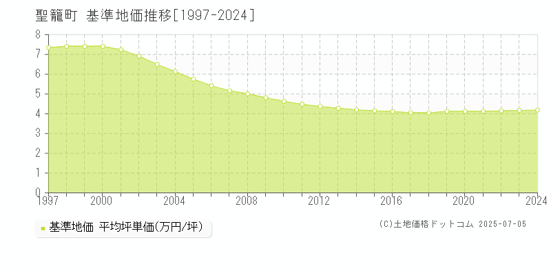 北蒲原郡聖籠町の基準地価推移グラフ 