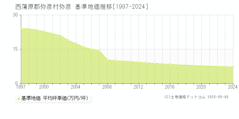 弥彦(西蒲原郡弥彦村)の基準地価推移グラフ(坪単価)[1997-2024年]