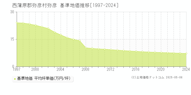 西蒲原郡弥彦村弥彦の基準地価推移グラフ 