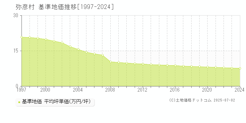 弥彦村(新潟県)の基準地価推移グラフ(坪単価)[1997-2024年]