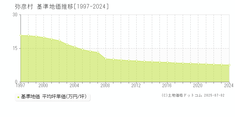 西蒲原郡弥彦村の基準地価推移グラフ 