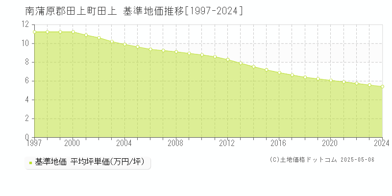 田上(南蒲原郡田上町)の基準地価推移グラフ(坪単価)[1997-2024年]
