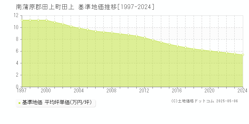 南蒲原郡田上町田上の基準地価推移グラフ 