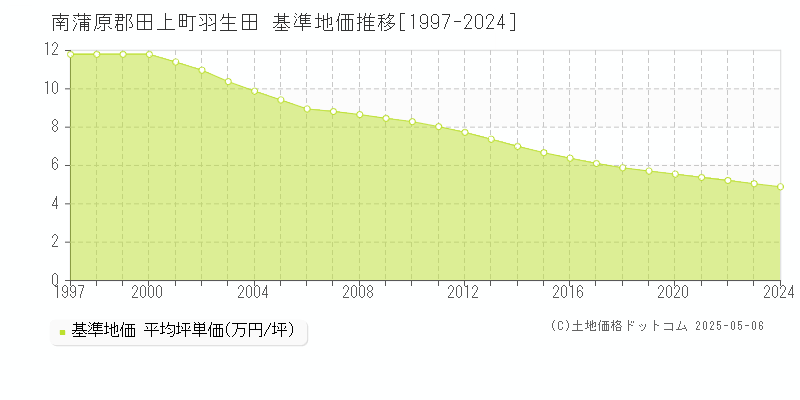 羽生田(南蒲原郡田上町)の基準地価推移グラフ(坪単価)[1997-2024年]
