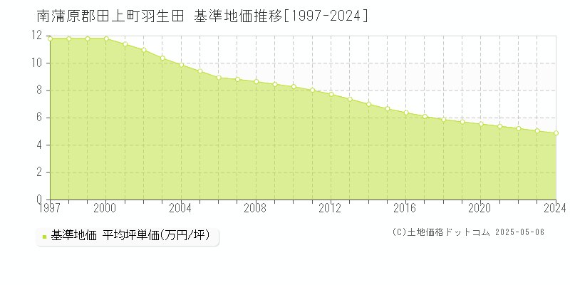 南蒲原郡田上町羽生田の基準地価推移グラフ 