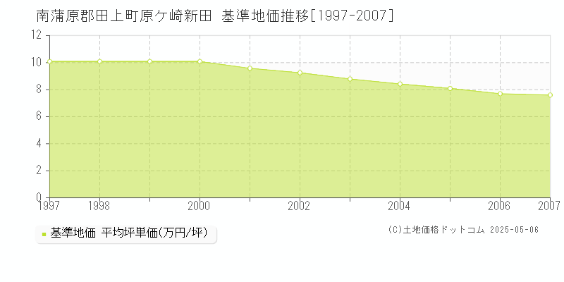 南蒲原郡田上町原ケ崎新田の基準地価推移グラフ 