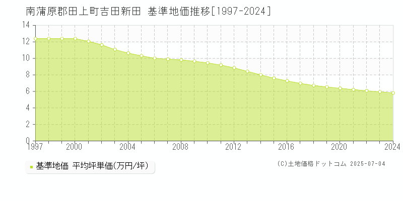 吉田新田(南蒲原郡田上町)の基準地価推移グラフ(坪単価)[1997-2024年]