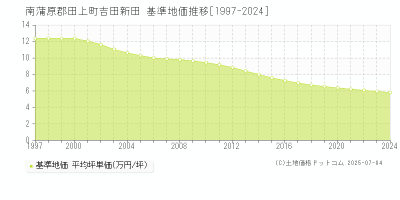 南蒲原郡田上町吉田新田の基準地価推移グラフ 