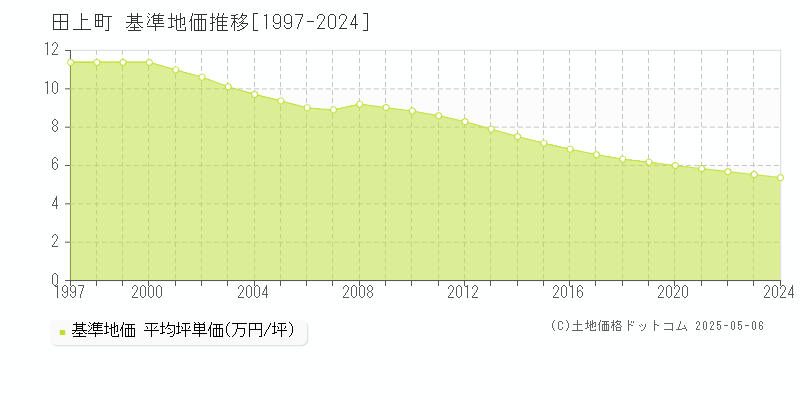 田上町(新潟県)の基準地価推移グラフ(坪単価)[1997-2024年]