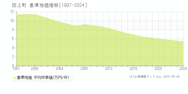 南蒲原郡田上町全域の基準地価推移グラフ 