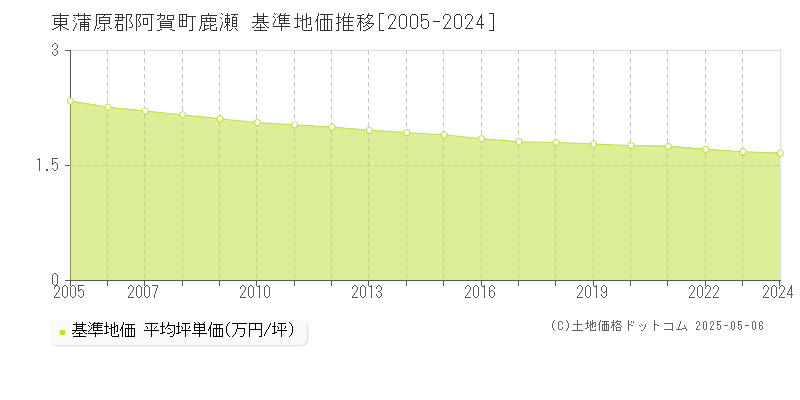 鹿瀬(東蒲原郡阿賀町)の基準地価推移グラフ(坪単価)[2005-2024年]