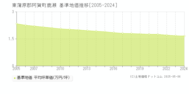 東蒲原郡阿賀町鹿瀬の基準地価推移グラフ 