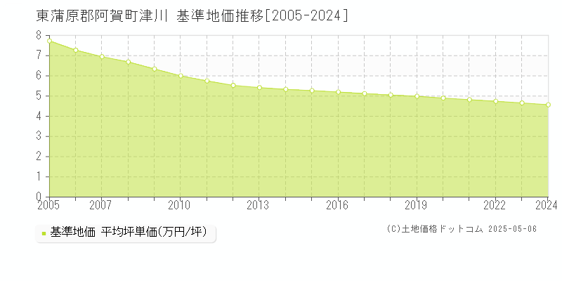 津川(東蒲原郡阿賀町)の基準地価推移グラフ(坪単価)[2005-2024年]