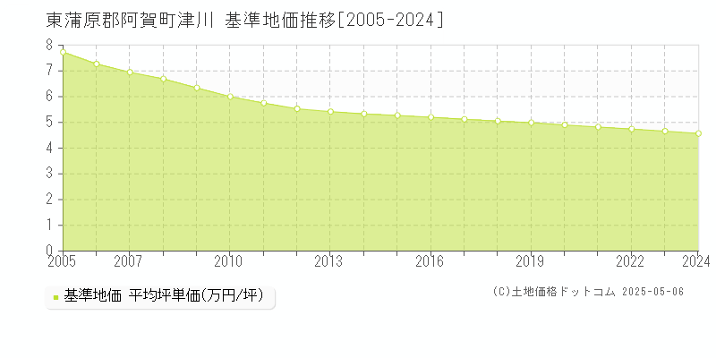 東蒲原郡阿賀町津川の基準地価推移グラフ 