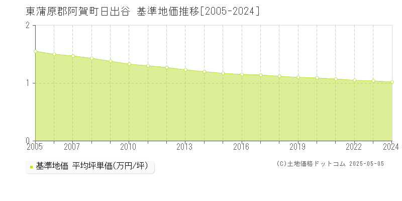 東蒲原郡阿賀町日出谷の基準地価推移グラフ 