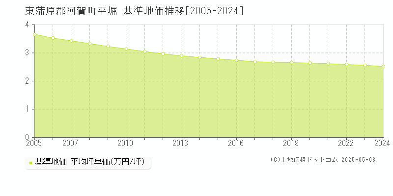 平堀(東蒲原郡阿賀町)の基準地価推移グラフ(坪単価)[2005-2024年]