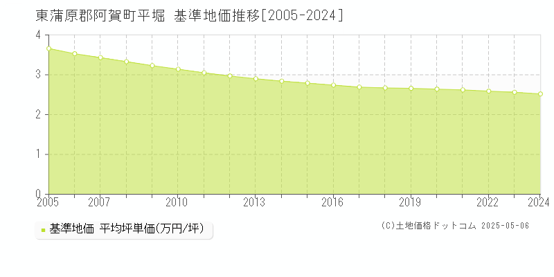 東蒲原郡阿賀町平堀の基準地価推移グラフ 