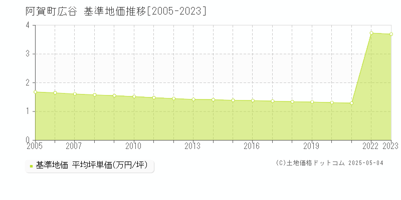 広谷(阿賀町)の基準地価推移グラフ(坪単価)[2005-2023年]