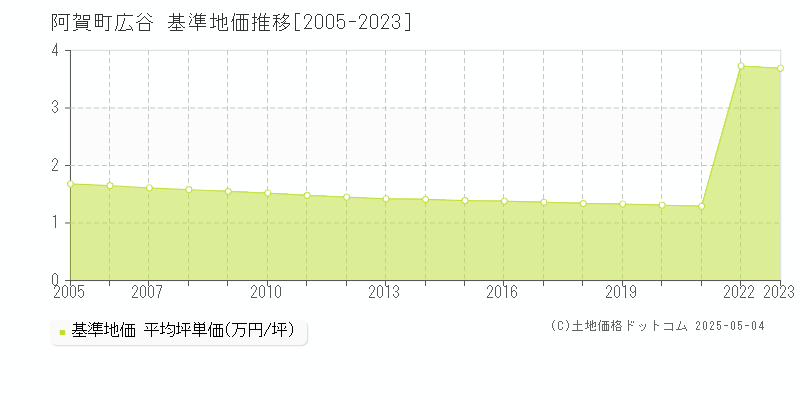 東蒲原郡阿賀町広谷の基準地価推移グラフ 