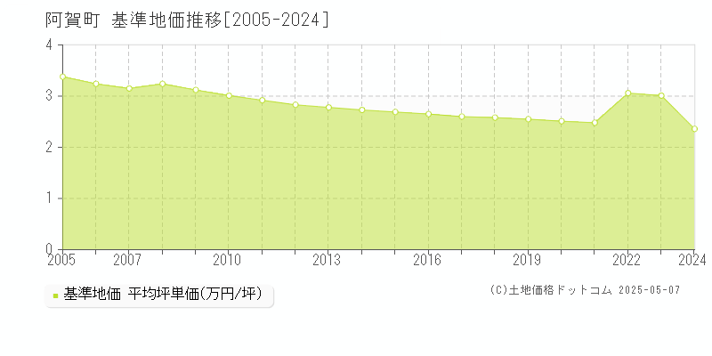 阿賀町(新潟県)の基準地価推移グラフ(坪単価)[2005-2024年]