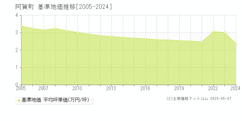 東蒲原郡阿賀町全域の基準地価推移グラフ 