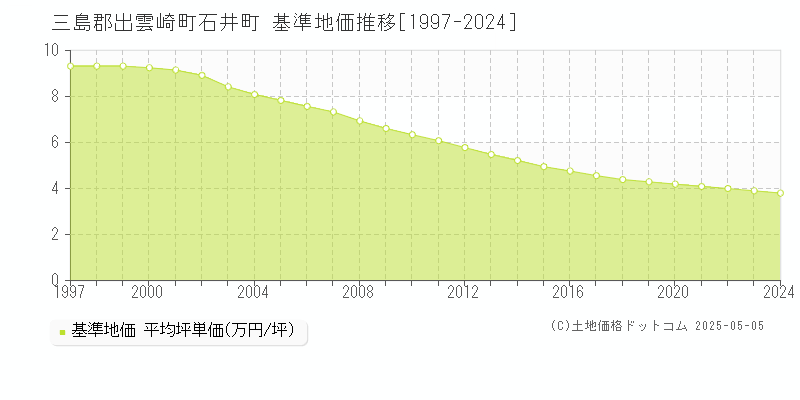 石井町(三島郡出雲崎町)の基準地価推移グラフ(坪単価)[1997-2024年]