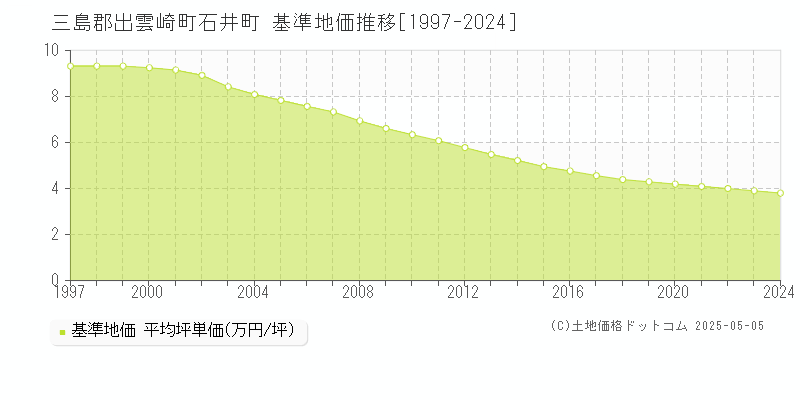 三島郡出雲崎町石井町の基準地価推移グラフ 