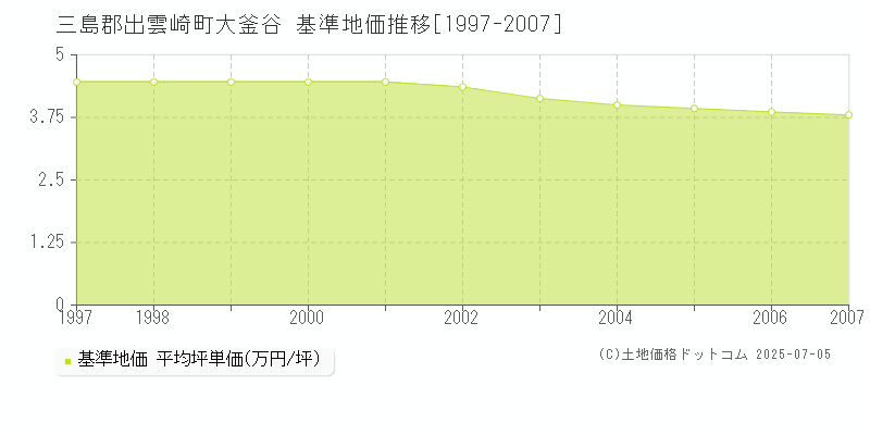 三島郡出雲崎町大釜谷の基準地価推移グラフ 