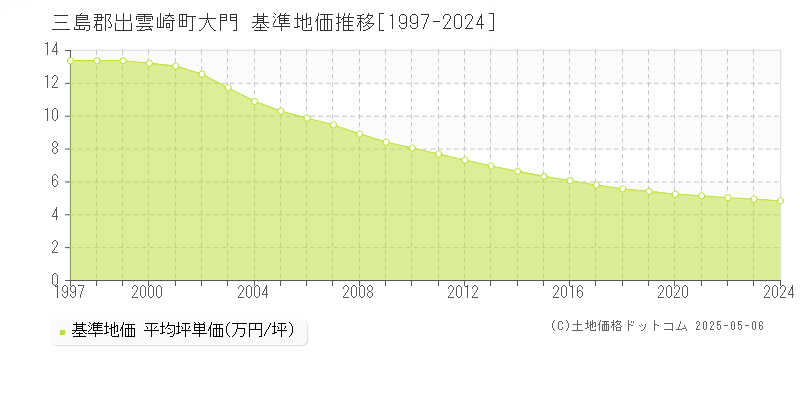 大門(三島郡出雲崎町)の基準地価推移グラフ(坪単価)[1997-2024年]