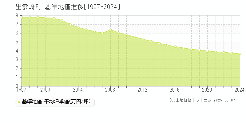 出雲崎町(新潟県)の基準地価推移グラフ(坪単価)[1997-2024年]
