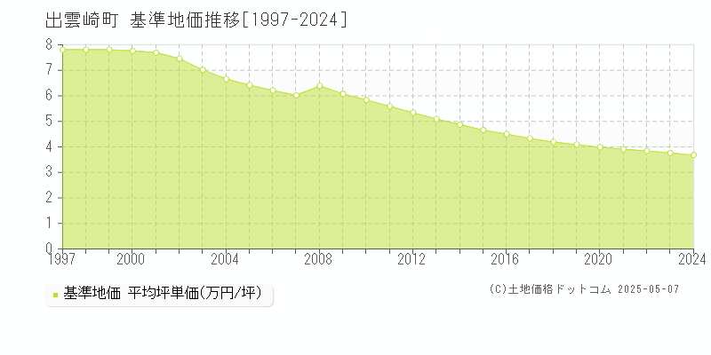 三島郡出雲崎町の基準地価推移グラフ 