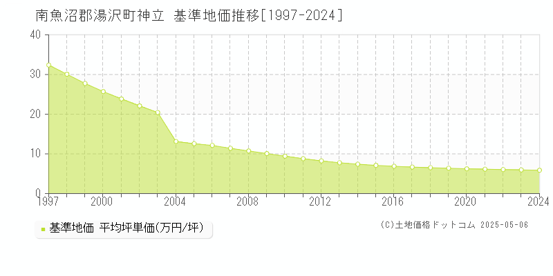 神立(南魚沼郡湯沢町)の基準地価推移グラフ(坪単価)[1997-2024年]