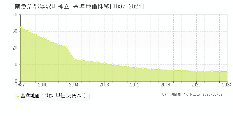 南魚沼郡湯沢町神立の基準地価推移グラフ 