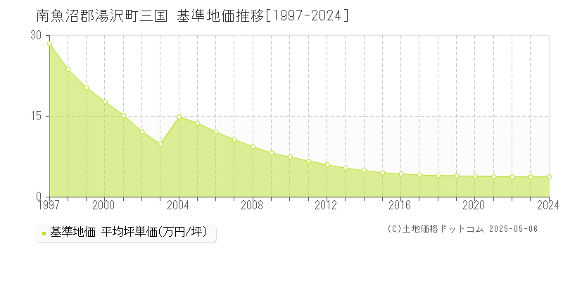 三国(南魚沼郡湯沢町)の基準地価推移グラフ(坪単価)[1997-2024年]