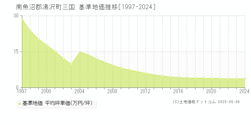 南魚沼郡湯沢町三国の基準地価推移グラフ 