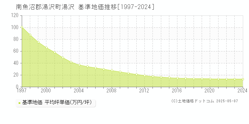 湯沢(南魚沼郡湯沢町)の基準地価推移グラフ(坪単価)[1997-2024年]