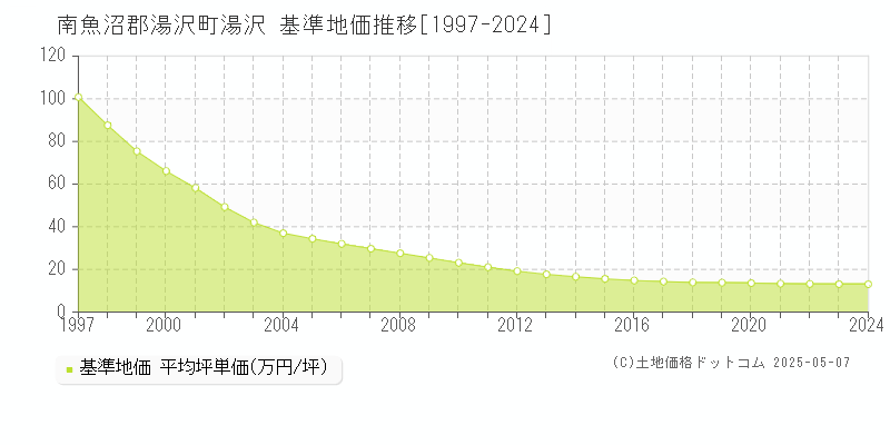 南魚沼郡湯沢町湯沢の基準地価推移グラフ 