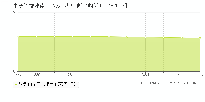 秋成(中魚沼郡津南町)の基準地価推移グラフ(坪単価)[1997-2007年]