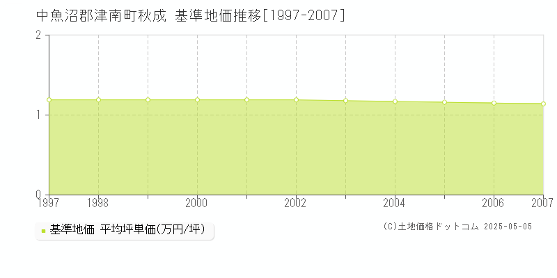 中魚沼郡津南町秋成の基準地価推移グラフ 