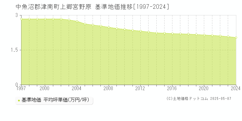 上郷宮野原(中魚沼郡津南町)の基準地価推移グラフ(坪単価)[1997-2024年]