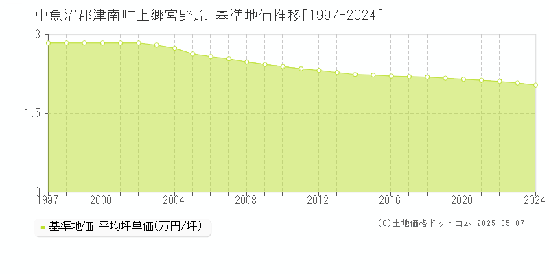 中魚沼郡津南町上郷宮野原の基準地価推移グラフ 