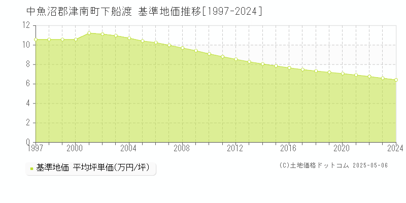 下船渡(中魚沼郡津南町)の基準地価推移グラフ(坪単価)[1997-2024年]
