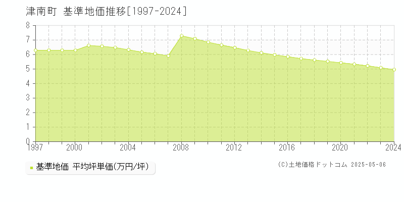 津南町(新潟県)の基準地価推移グラフ(坪単価)[1997-2024年]